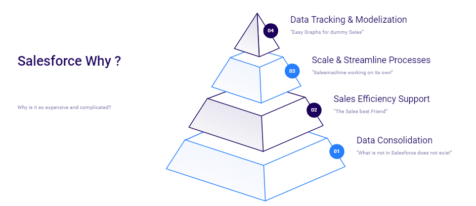 Why salesforce