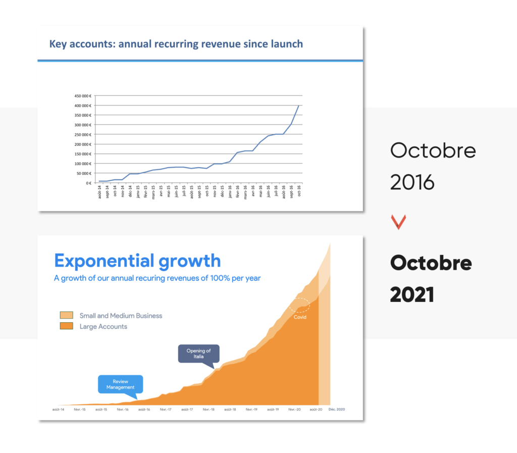 Résultats partoo