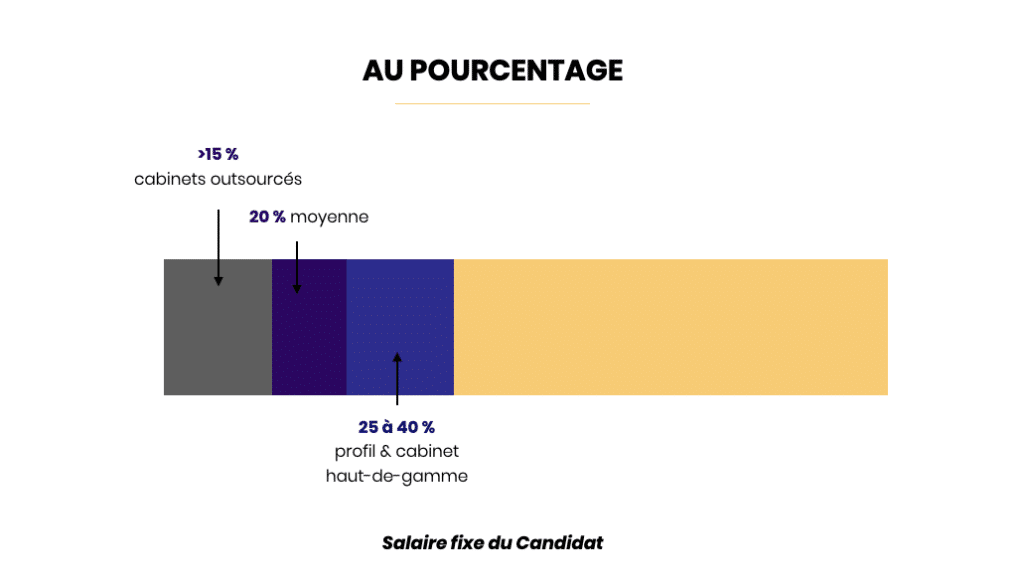 Rémunération au %