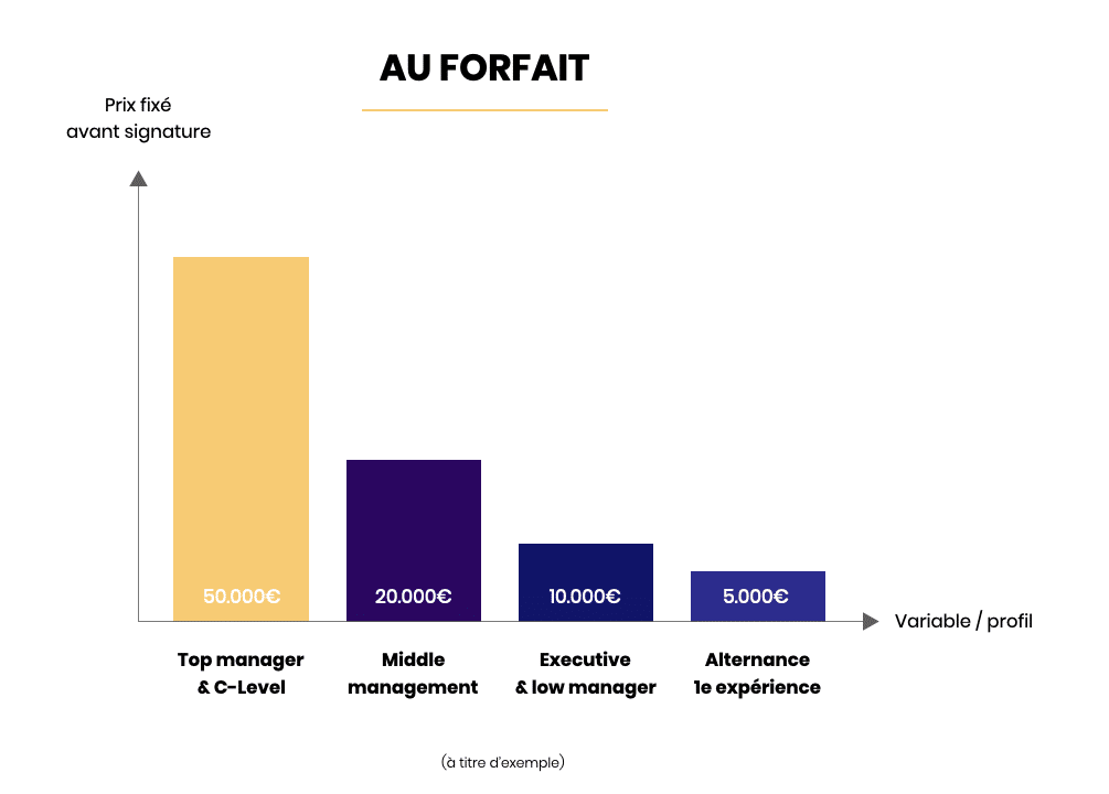 Rémunération au forfait