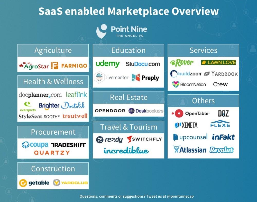SaaS enabled marketplace