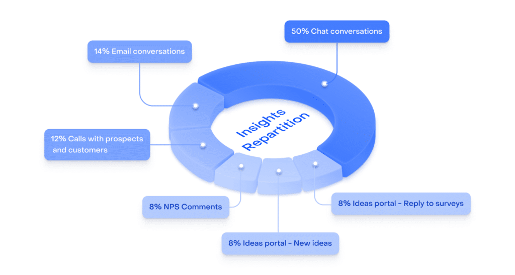 Repartition des insights