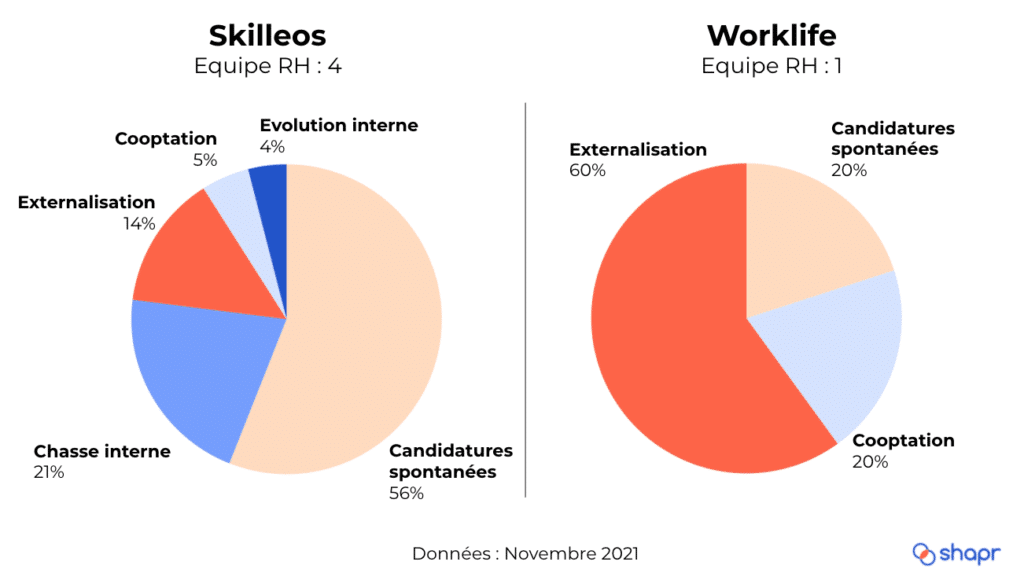 Skilleos vs Worklife : comment sourcer les bons candidats