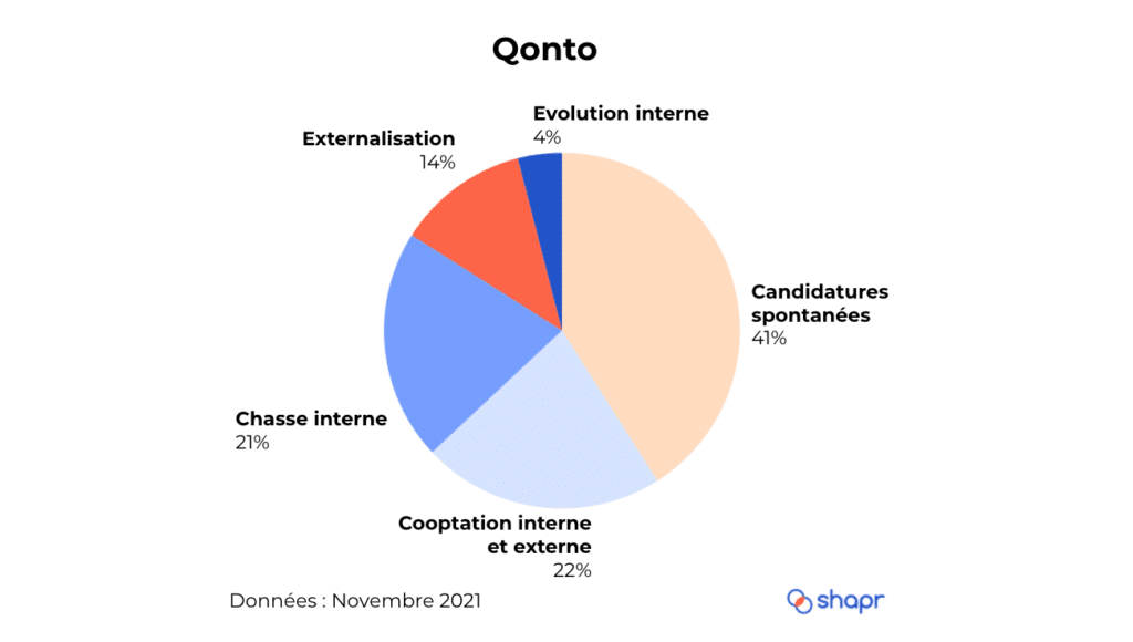 Comment Qonto source les bons candidats