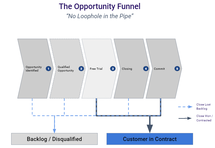 Opportunity funnel