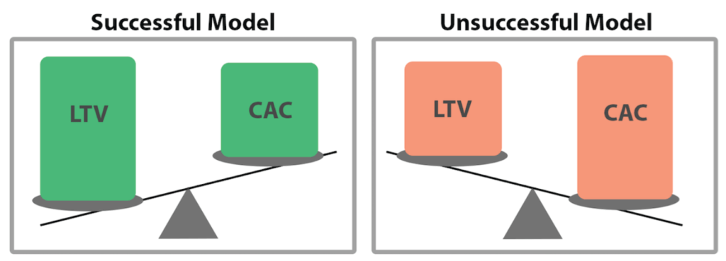 CAC/LTV - Metrics Saas