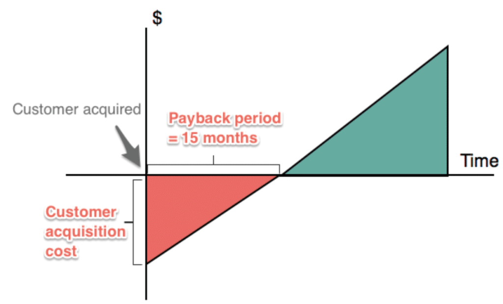 Customer Acquisition Cost