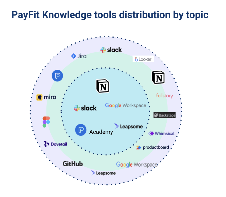 Payfit knowlegde tools