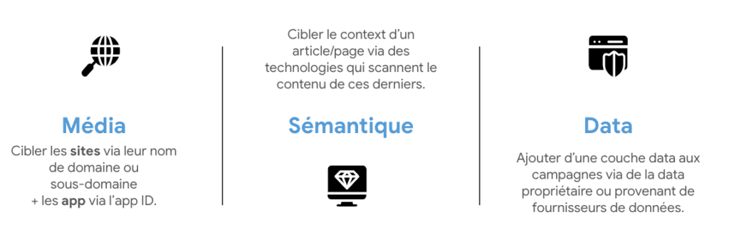 Trois types de ciblage : média, sémantique et data.