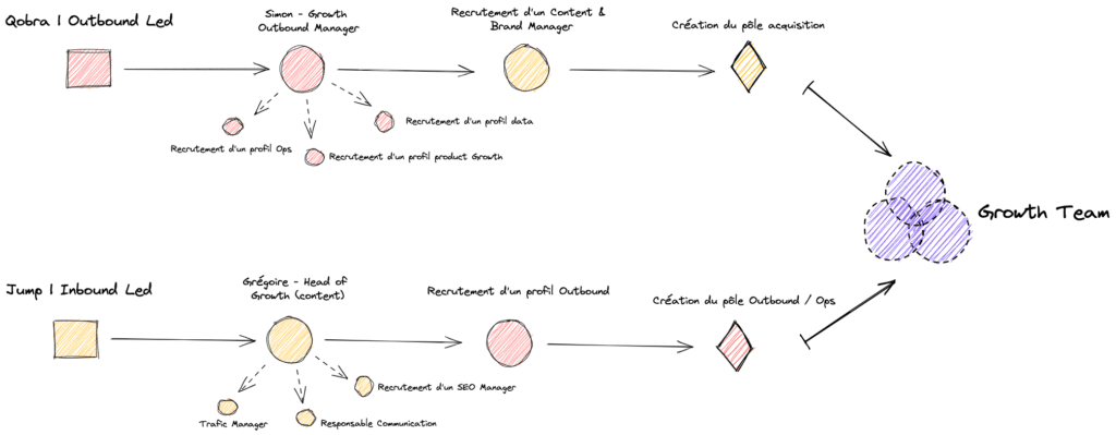 Structuration d'une équipe growth