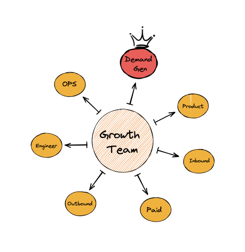 Quels sont les différents métiers du Growth