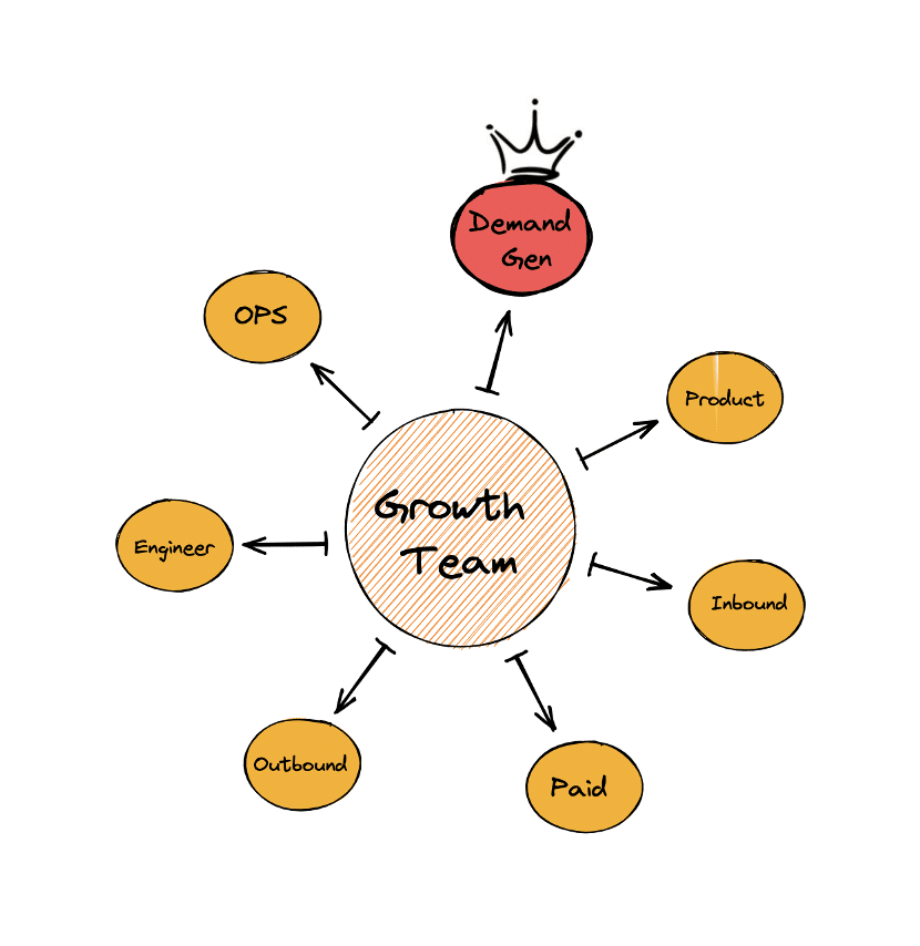 Growth team startup