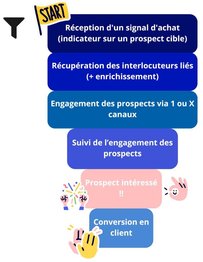 Funnel d'acquisition avec signaux d'achats