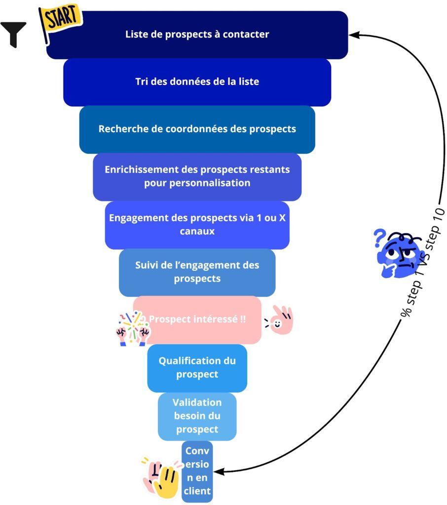 Funnel d'acquisition sans signaux d'achats