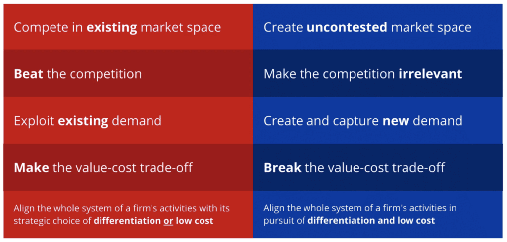 Blue ocean strategy