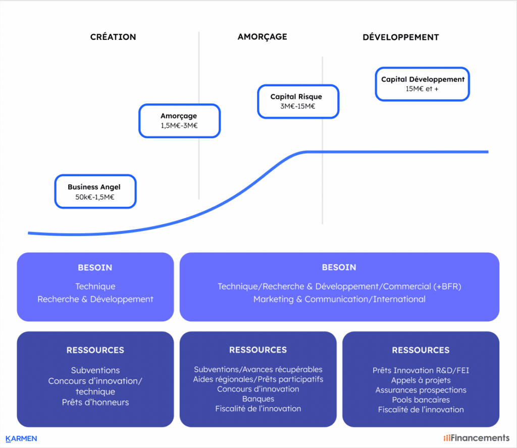 Les phases et ressources de financement selon le stade de développement d'une startup