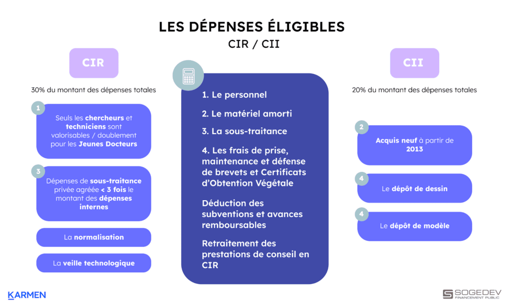 Les dépenses éligibles pour les Crédit Impôt Recherche et crédit impôt innovation