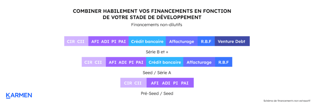 Les leviers de financements en fonctions du stade de développement des startups