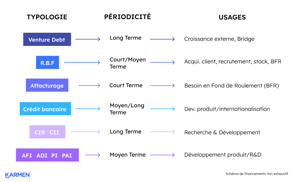 Typologie de financement par périodicité et usage