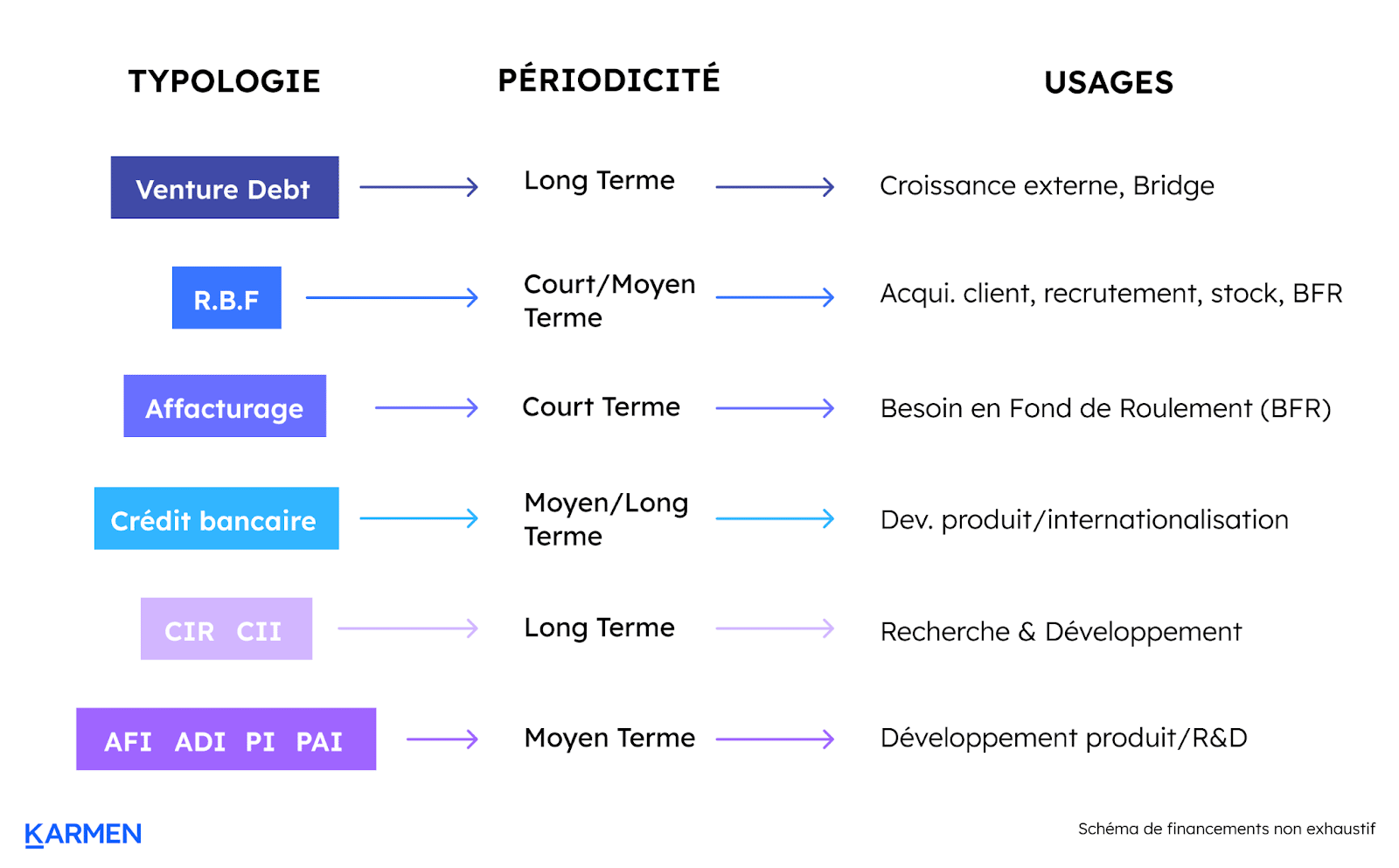 Les 6 leviers de financement des startups tech.