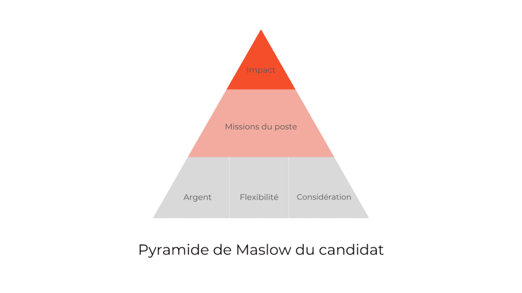 Pyramide de Maslow du candidat
