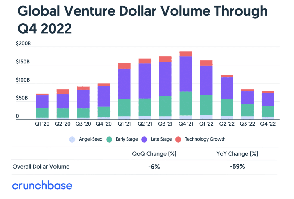 Montant investis en VC dans le monde entre 2020 et 2022