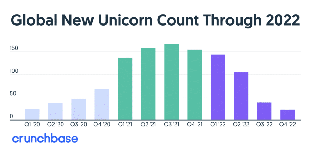 Nombre de nouvelles licornes entre 2020 et 2022