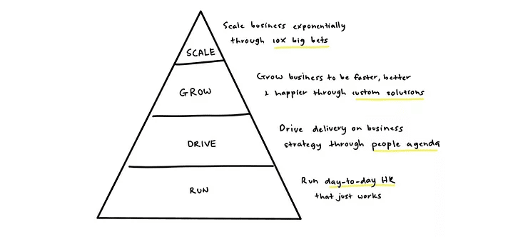 HR pyramid of needs 