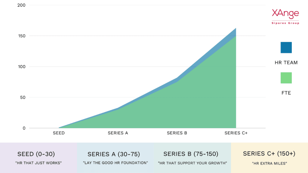 HR team size evolution in startups