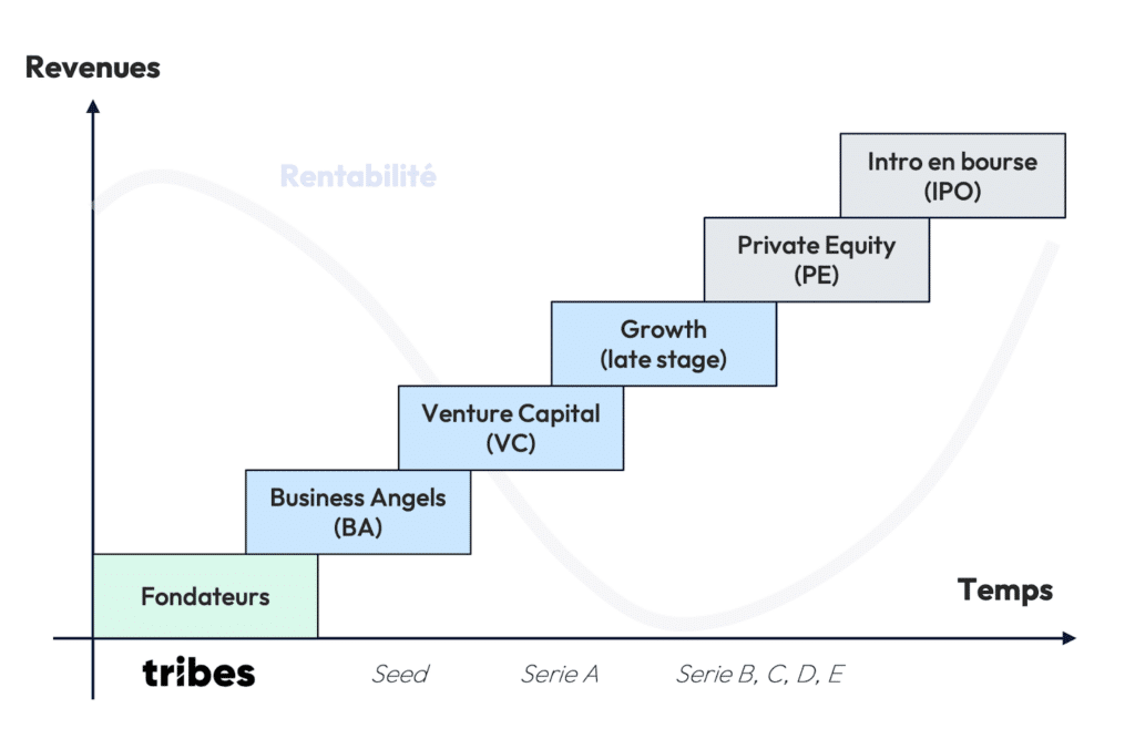 Les différentes phases de financement des startups