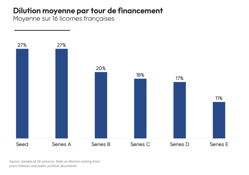 Dilution moyenne par tour de financement