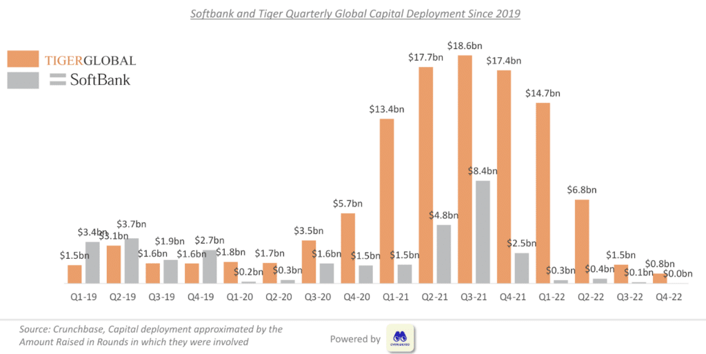 Les investissements de Tiger Global et Softbank