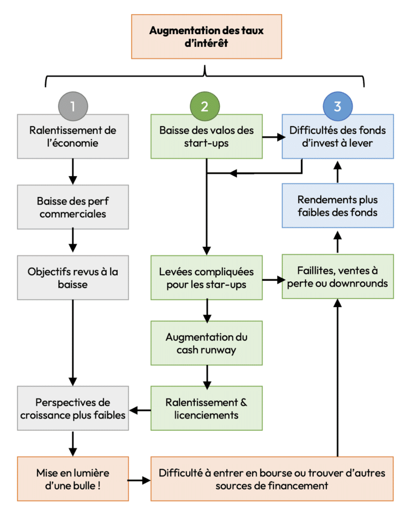 Explication de la crise des startups en 2023