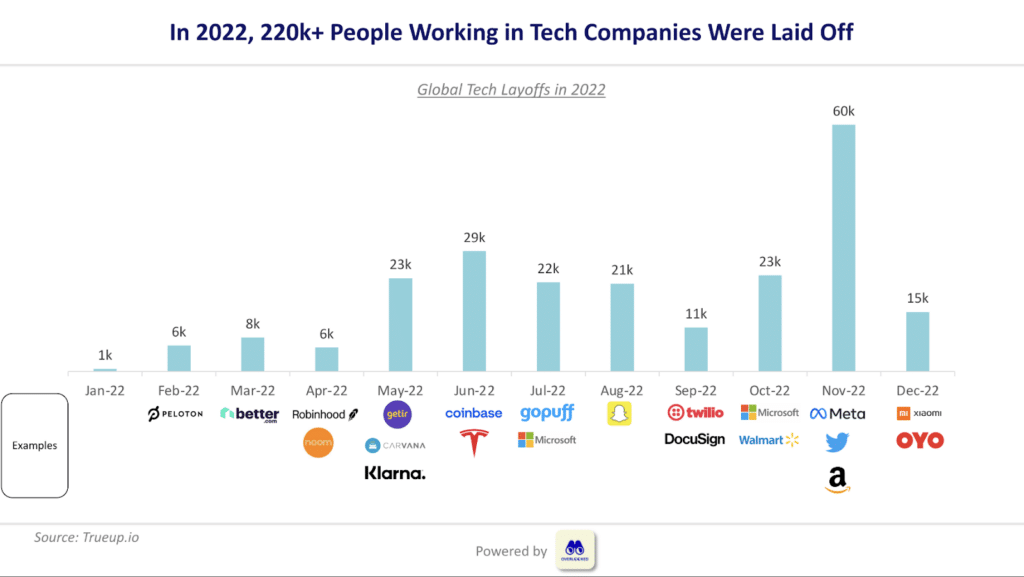 Licenciements dans les startups en 2022