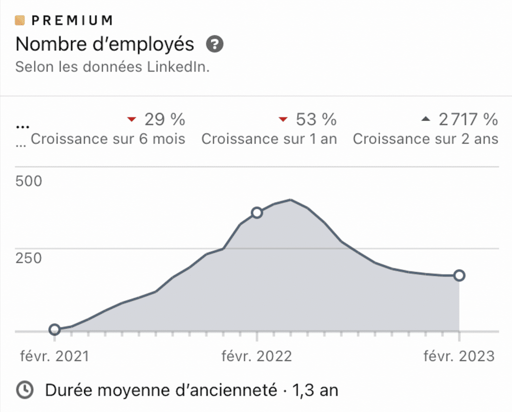 Evolution du nombre d'employés en startup