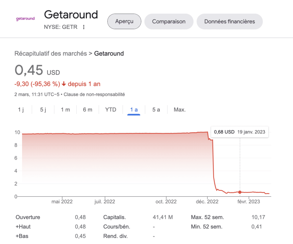 Introduction en bourse de Getaround