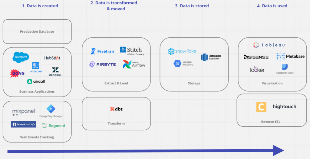 outils data en startup