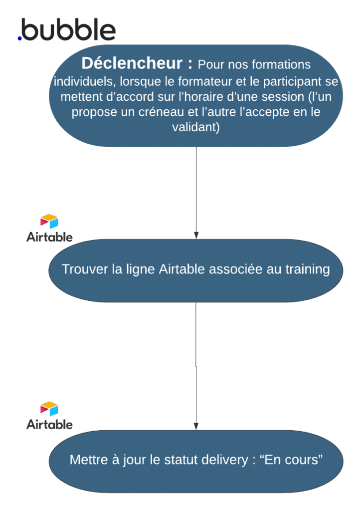 pdate d’une ligne client dans Airtable pour signaler le lancement d’une formation