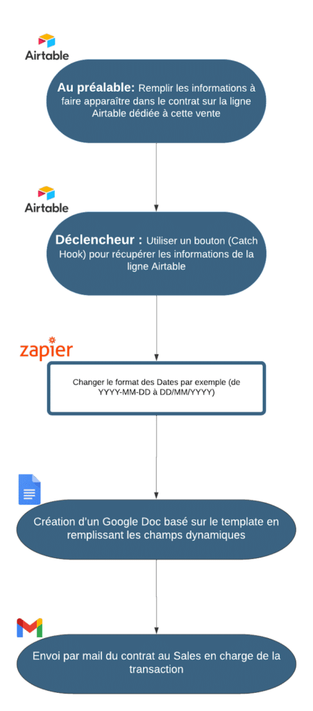 no-code creation de contrat zapier et google doc