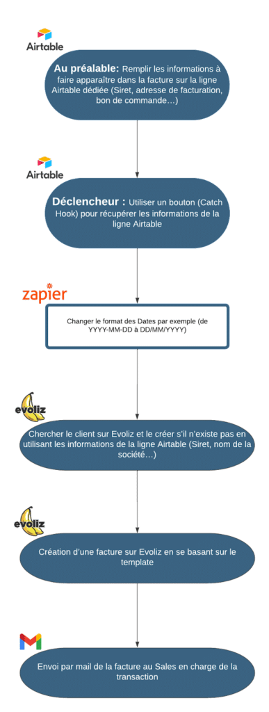 no-code creation de facture automatisé