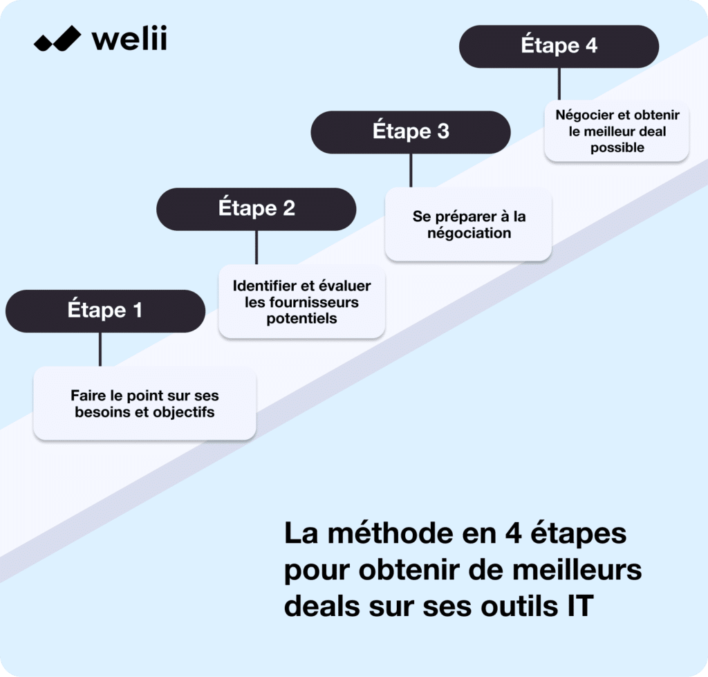 Etapes pour négocier ses contrats de SaaS en startup