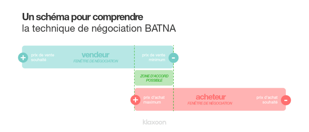 schéma méthode de négociation BATNA 
