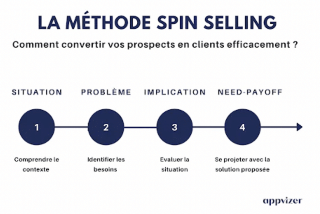 la méthode spin selling