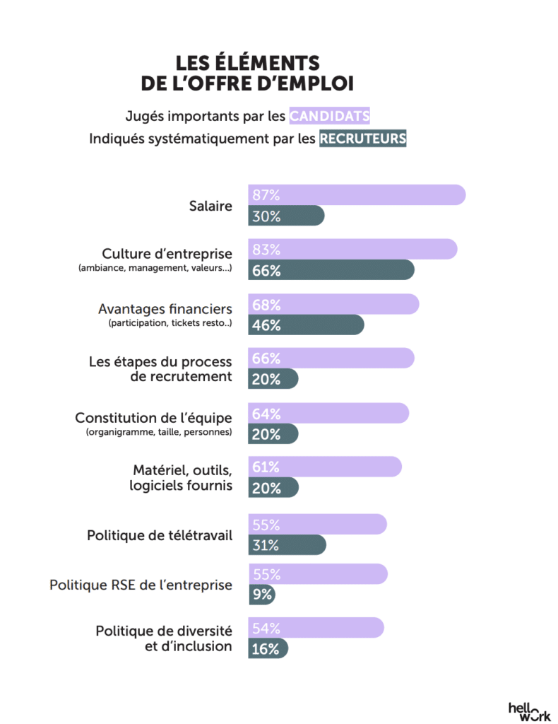 Cette étude d'Hello Work montre les attentes des candidats en termes d'informations dans les fiches de poste versus ce qui est présent en général