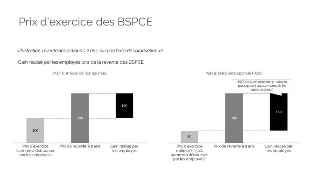 Prix d'exercice BSPCE Inato