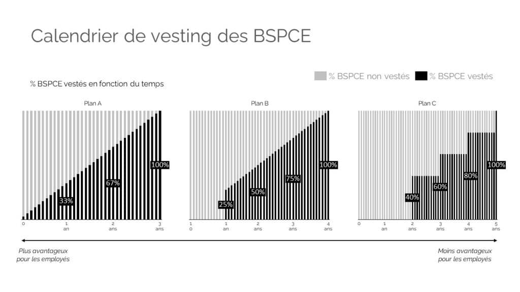 Calendrier de vesting des BSPCE Inato