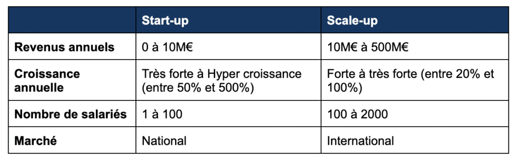 Différence entre start-up et scale-up