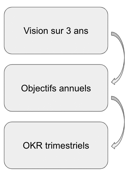 Vision, Objectifs, OKR