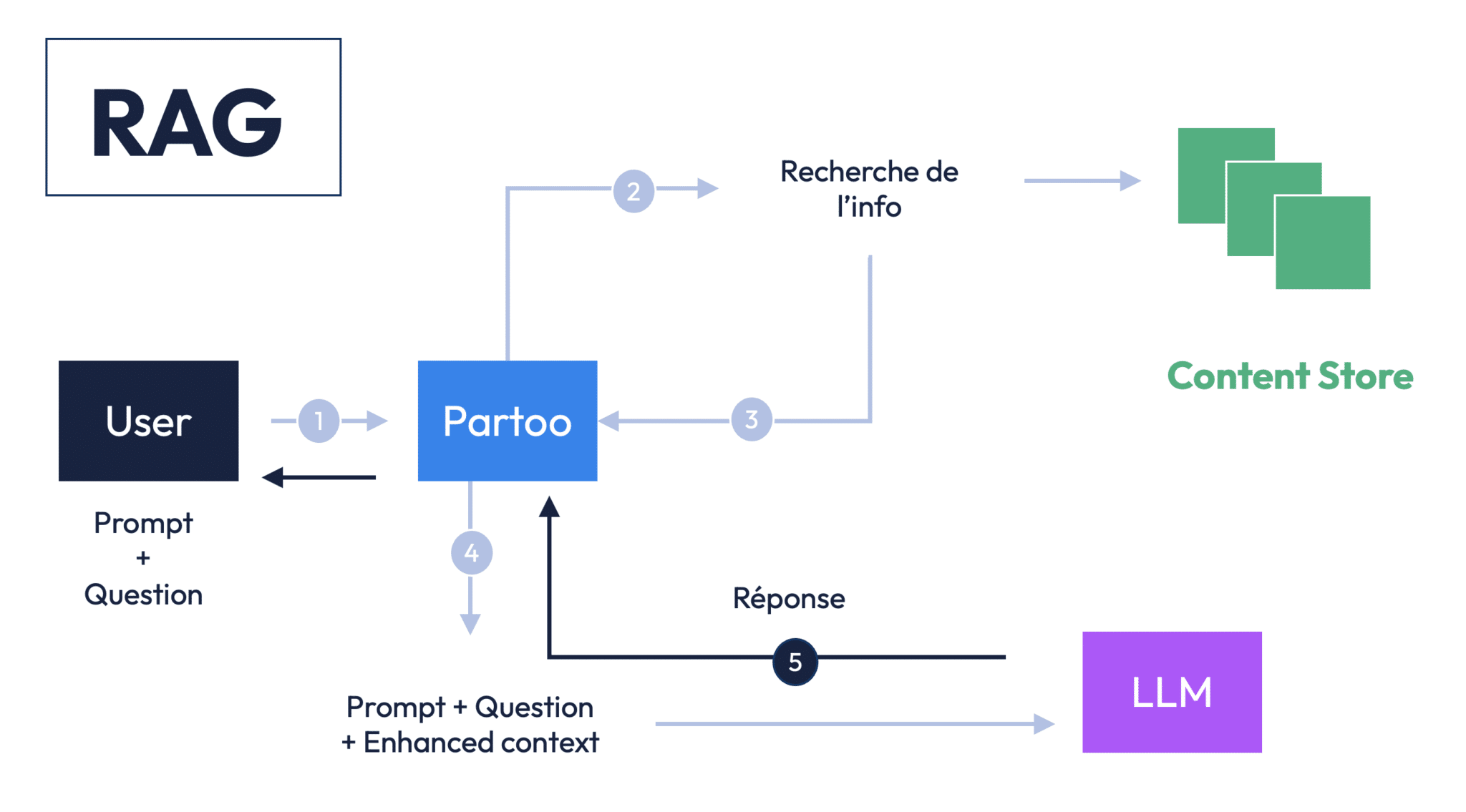 Agents conversationnels IA, RAG et multi-agent systems : quel avenir ...
