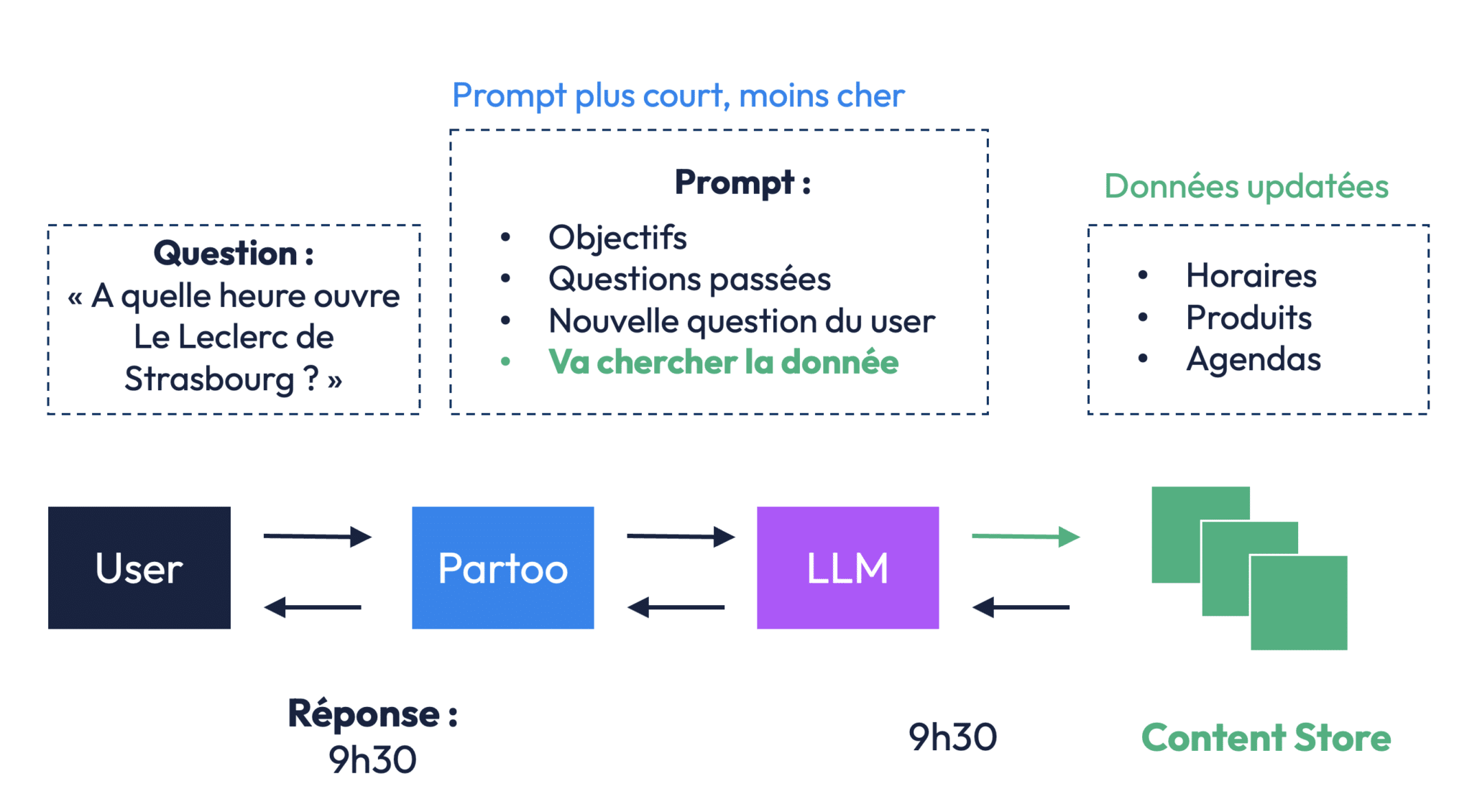 Comprendre la structure d'un RAG pipeline
